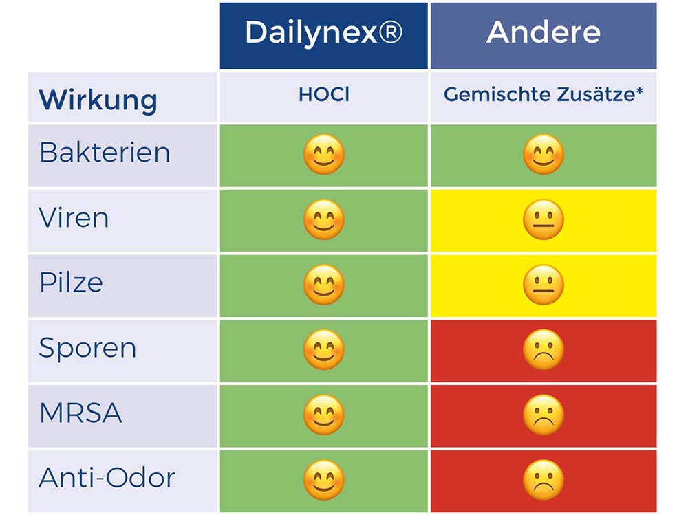 1000ml / 1L Händedesinfektion Dailynex®