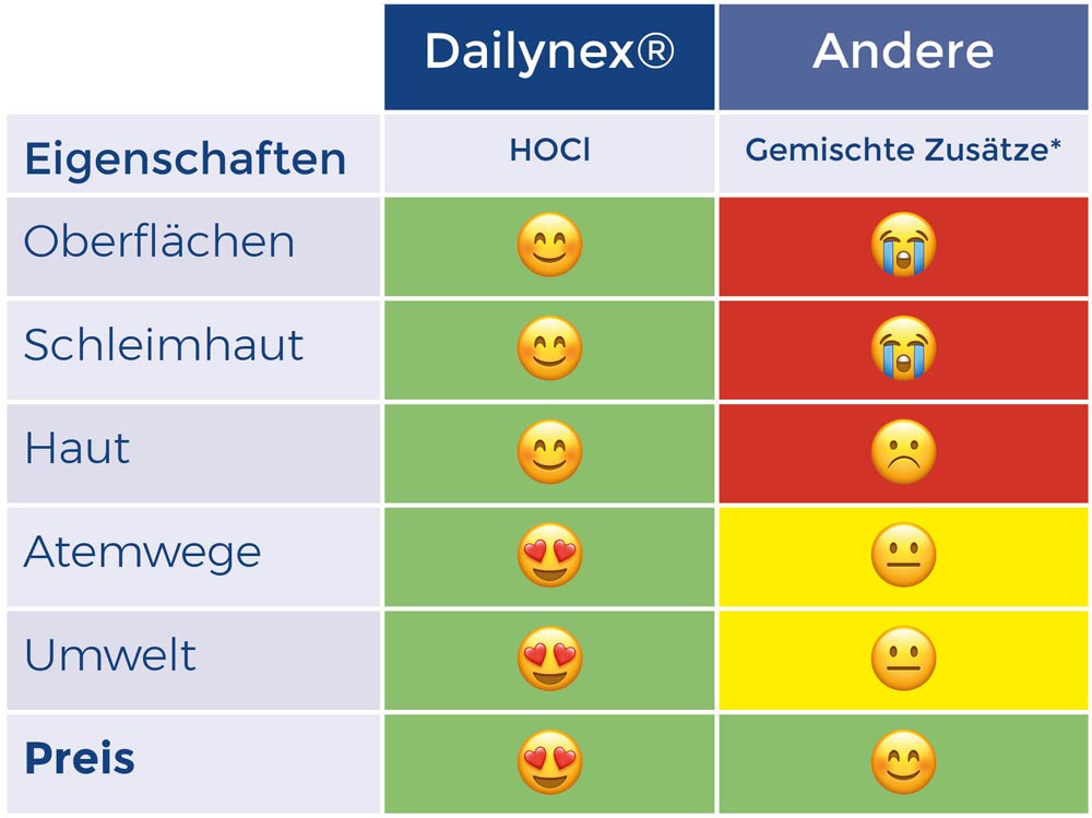 3x 100ml Händedesinfektion Spray Dailynex®